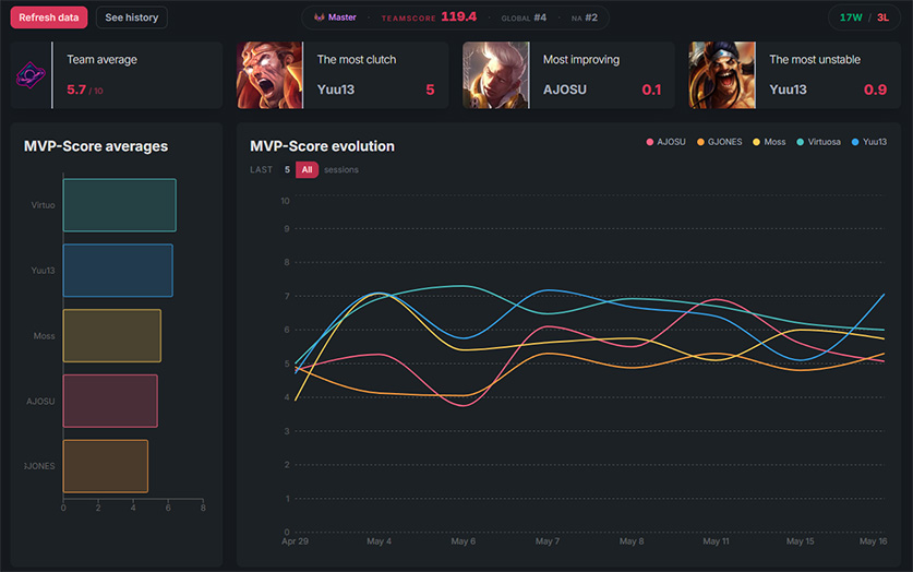 Traquer de stats de team League of Legends